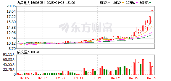 卓信宝配资 4月25日涨停复盘：电力集体大涨 西昌电力等多股涨停