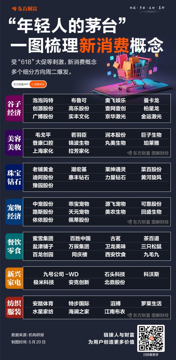 北京科汇配资 “年轻人的茅台”！一图梳理新消费概念股