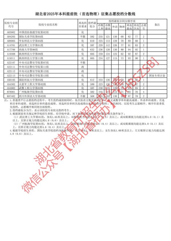 广州华鑫 湖北征集志愿投档分数线公布