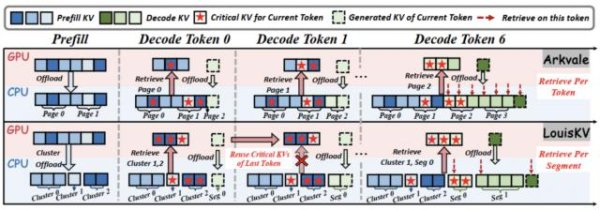 盛多网 长序列推理不再卡顿！北大华为KV缓存管理框架实现4.7倍推理加速